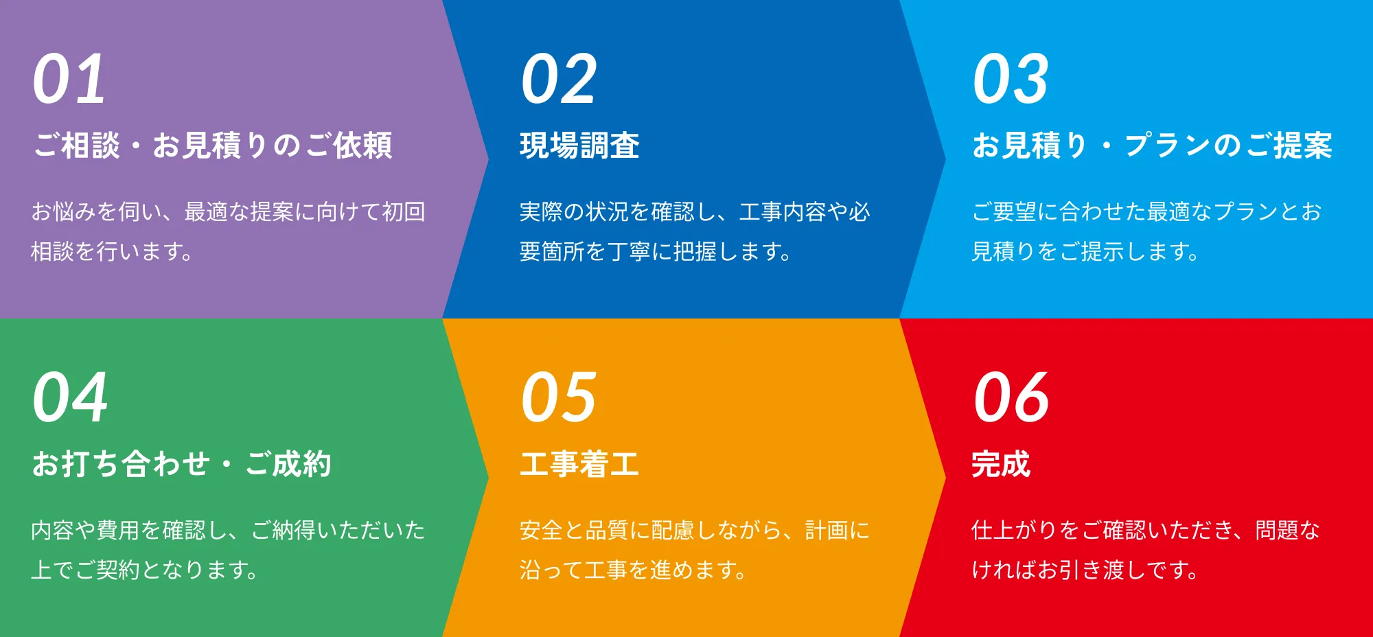 ご相談・お見積りのご依頼、現場調査、お見積り・プランのご提案、お打ち合わせ・ご成約、工事着工、完成